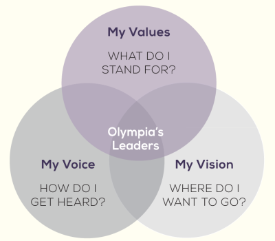 program-venn